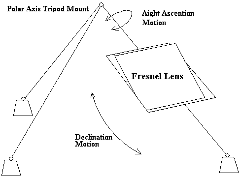 Stationary Receiver Fresnel Lens on a Tripod Mount